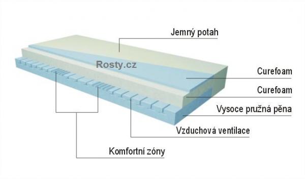 Rosty.cz - matrace